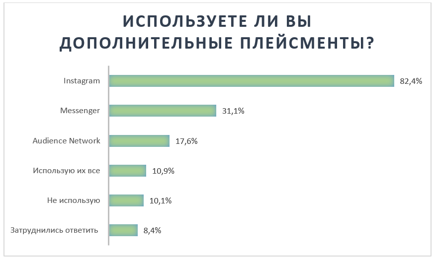 Использование дополнительных плейсментов